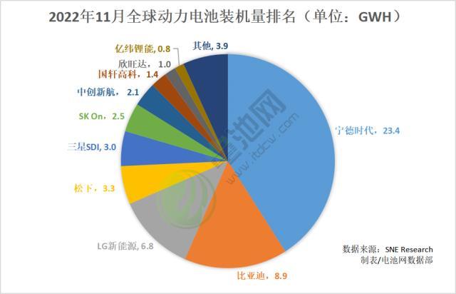 11月全球动力电池装车量出炉：宁德时代市占率超四成 比亚迪蝉联亚军