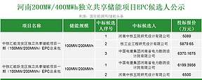 报价最低5089万元！两座百兆瓦级独立共享储能项目EPC工程开标！
