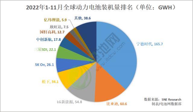 11月全球动力电池装车量出炉：宁德时代市占率超四成 比亚迪蝉联亚军