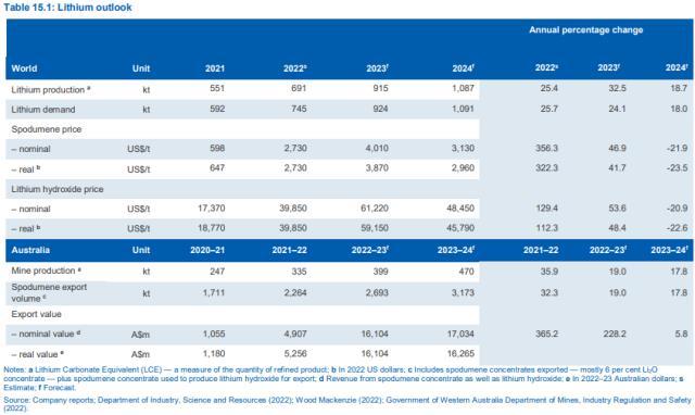 40万吨！161亿美元！澳大利亚公布最新锂产量及出口收入