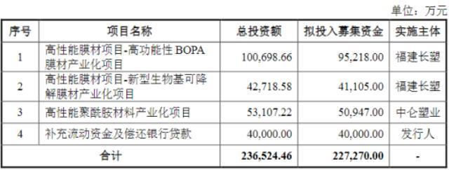 宁德时代、比亚迪锂电膜材供应商IPO过会！