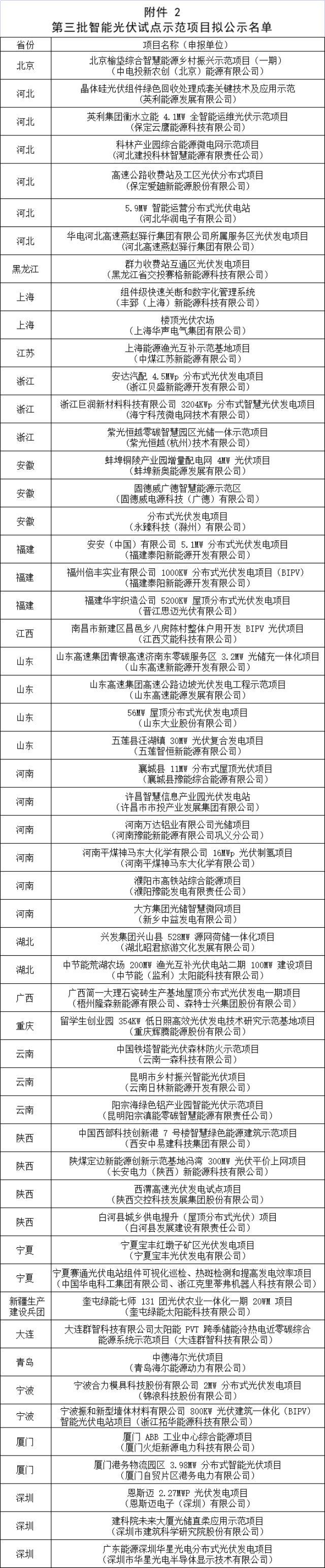 工信部公示第三批智能光伏试点示范名单 43家企业54个项目入选