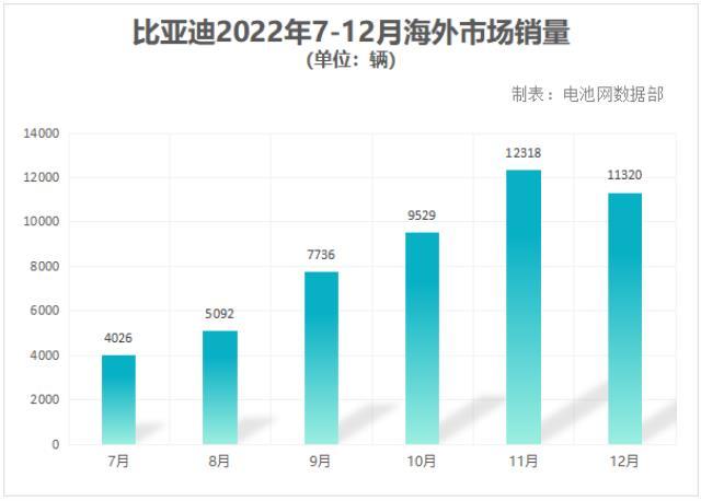 新能源汽车累计销量突破337万辆 比亚迪高端化与全球化亮剑