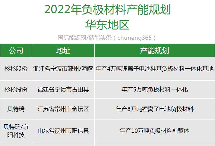 负极材料超1400万吨！132个项目遍布全国！