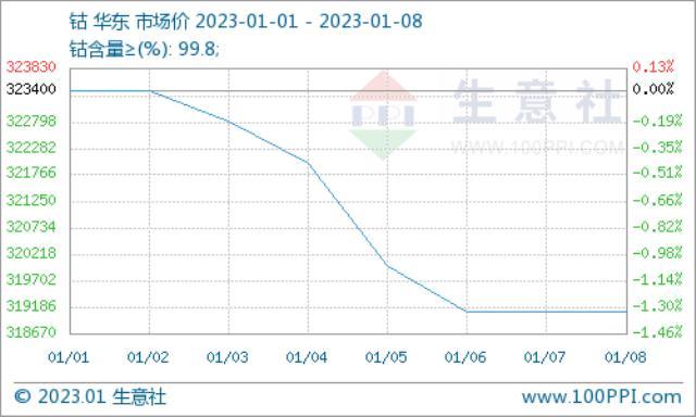 供需双弱 节后国内钴价下跌