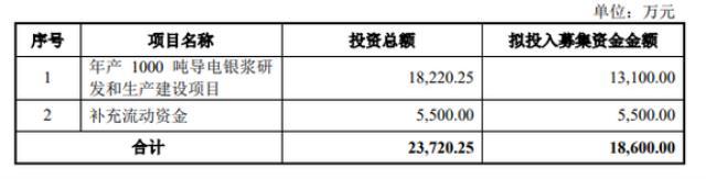 帝科股份：定增1.86亿元投建1000吨TOPCon电池用导电银浆