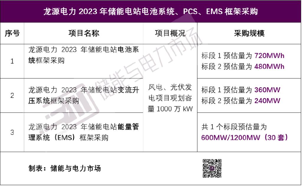 600MW/1200MWh！龙源电力启动2023年储能电池系统、PCS、EMS集采