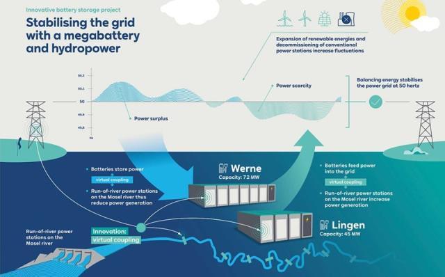 历经14个月！117MW德国大型储能电站正式竣工