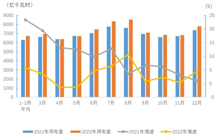 中电联：2022年全国全社会用电量86372亿千瓦时！