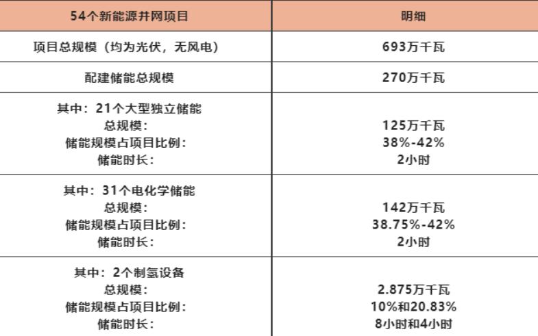 山东和山西为何成为储能引领者