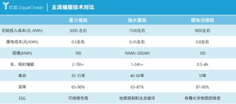 新型储能技术，能干过抽水蓄能吗？