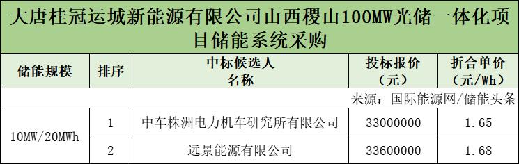 最高1.68元/Wh！中车、远景预中标！大唐山西100MW光储项目储能系统采购项目开标！