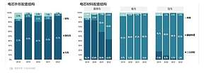 磷酸铁锂电池反超三元锂 市场份额达55.6%