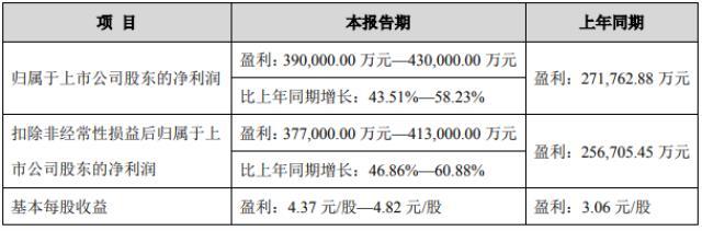 湿法隔膜产销持续稳定增长 恩捷股份2022年预盈超39亿元