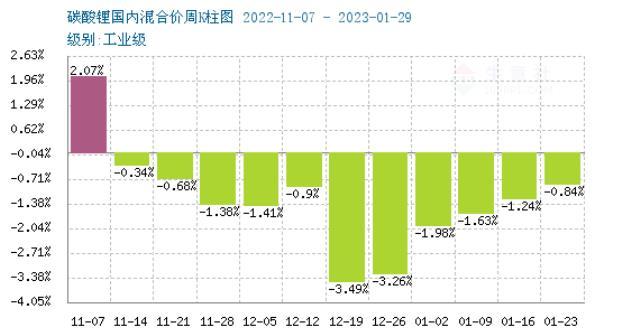 1月碳酸锂跌势不断 短期弱势震荡整理