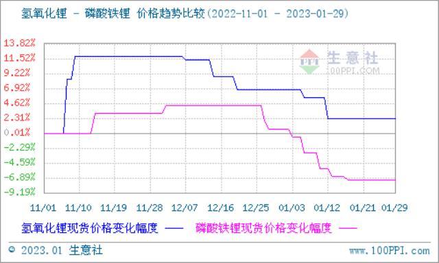 1月碳酸锂跌势不断 短期弱势震荡整理