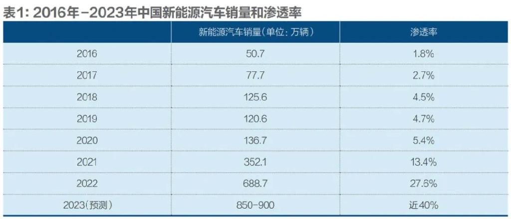 2023，新能源汽车还能继续火爆吗？