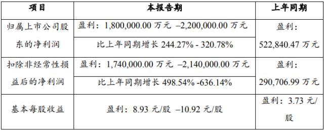 锂盐产品及锂电池产销提升 赣锋锂业2022年预盈超180亿元