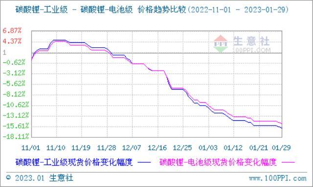 1月碳酸锂跌势不断 短期弱势震荡整理