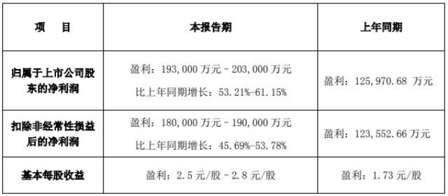 新材料产品销量大幅增长 多氟多2022年预盈超19.3亿元