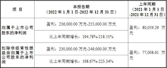 磷酸盐系正极材料产销大幅提升 德方纳米2022年净利预超23.6亿