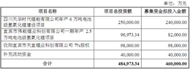 天华超净年产6万吨电池级氢氧化锂建设项目进入试生产