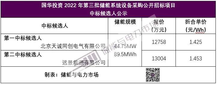 1.425-1.453元/Wh，国华2022年第三批储能系统采购项目中标候选人发布