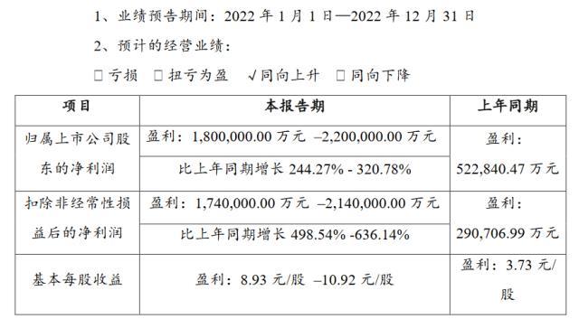 赣锋去年净利预计超180亿元，同比增长最高320%