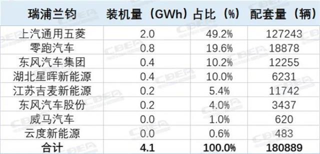 TOP10的变与不变！2022中国市场动力电池装机解析