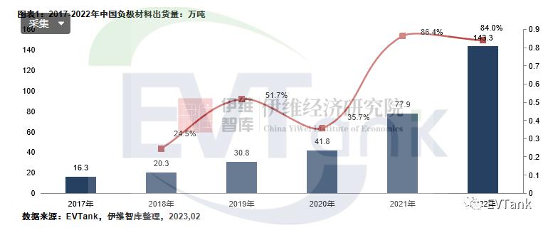 VTank：2022年全球负极材料出货量达到155.6万吨 上调2030年出货量预测至863.4万吨