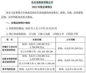 超4200亿！比亚迪公布大消息