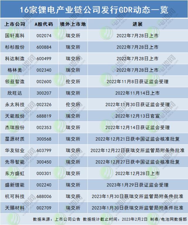 网传宁德时代考虑赴瑞士上市 最高发行60亿美元GDR