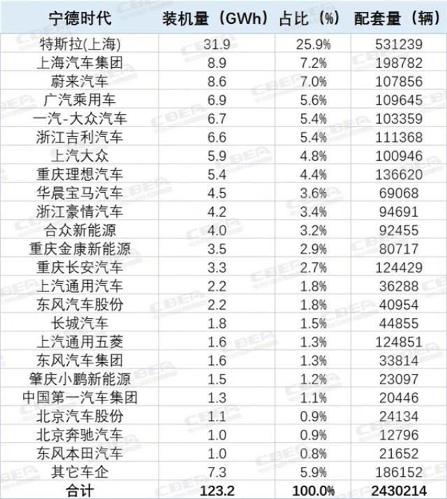 TOP10的变与不变！2022中国市场动力电池装机解析