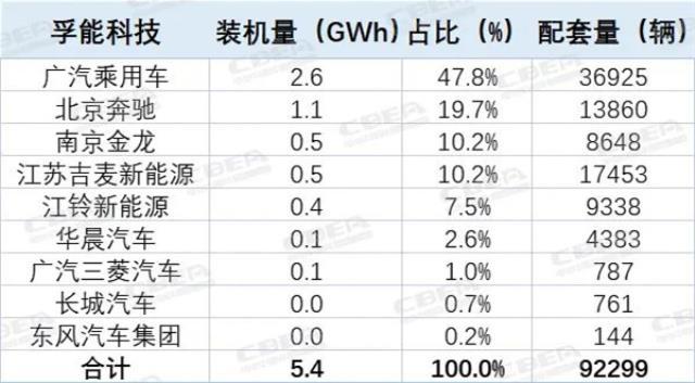 TOP10的变与不变！2022中国市场动力电池装机解析