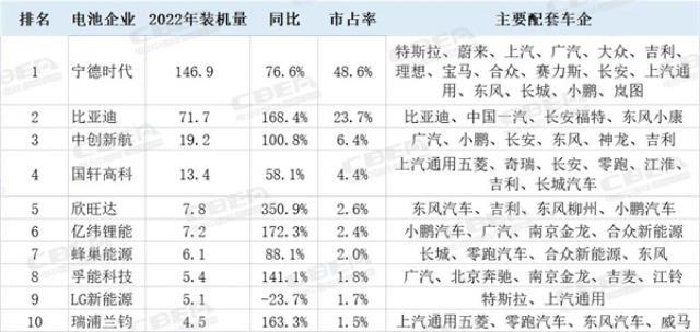 TOP10的变与不变！2022中国市场动力电池装机解析