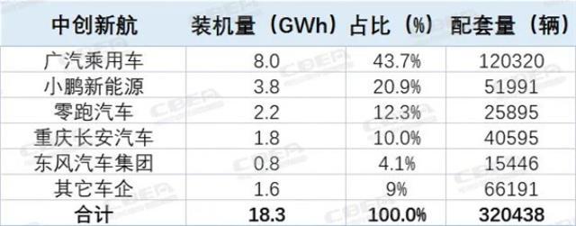 TOP10的变与不变！2022中国市场动力电池装机解析