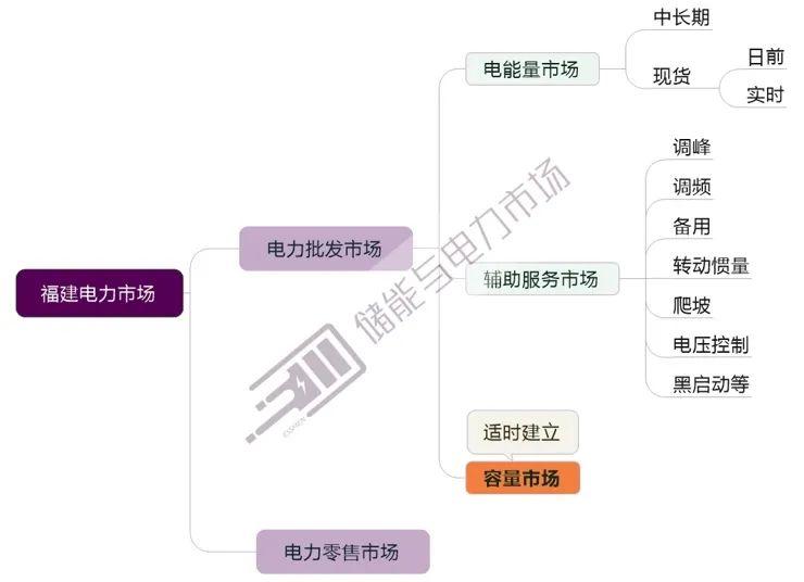 福建：储能可参与电力市场，适时开展容量市场