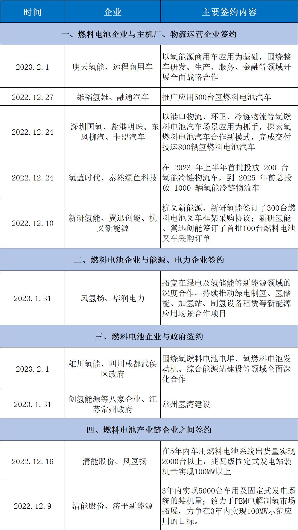 燃料电池企业“签约潮”背后