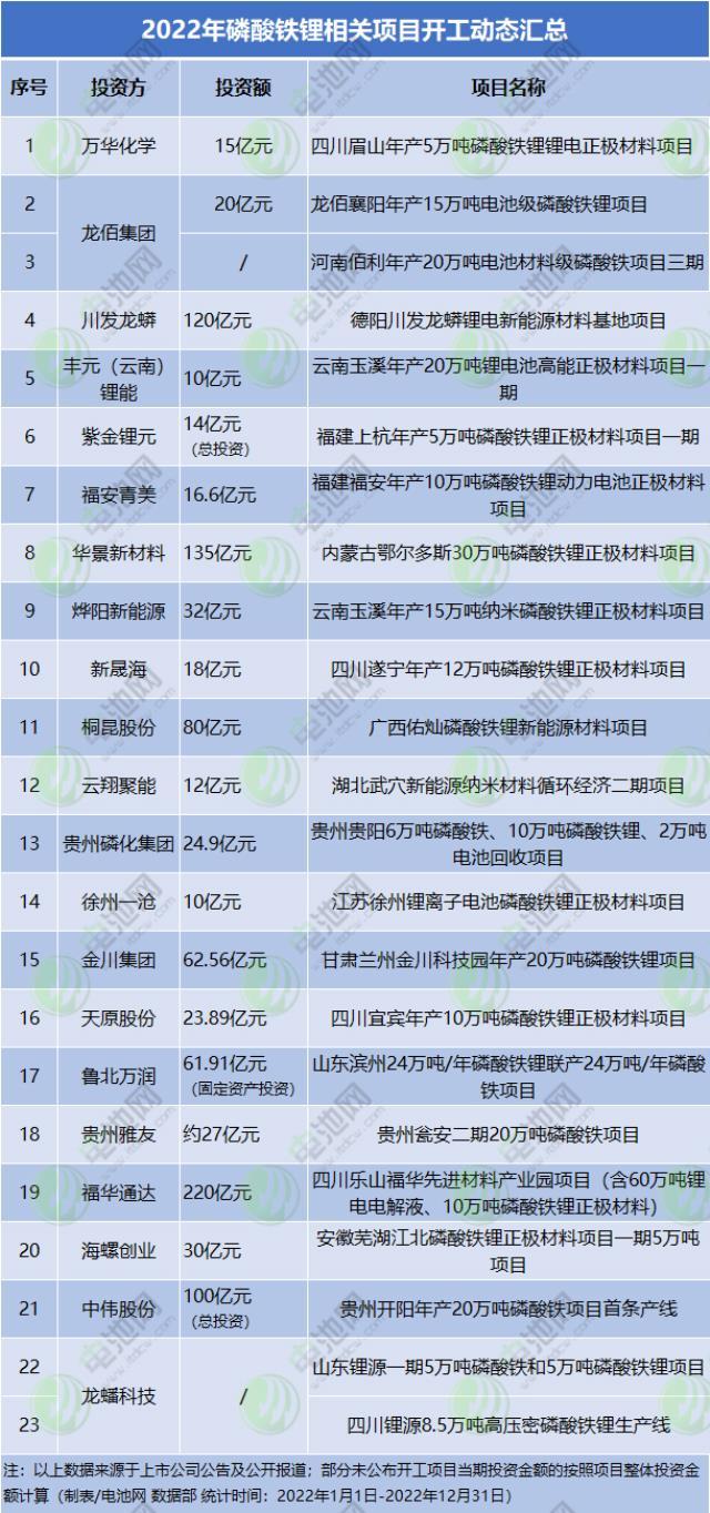 2022年我国磷酸铁锂产量增逾160% 新公布项目投资总额达千亿级