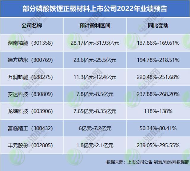 2022年我国磷酸铁锂产量增逾160% 新公布项目投资总额达千亿级