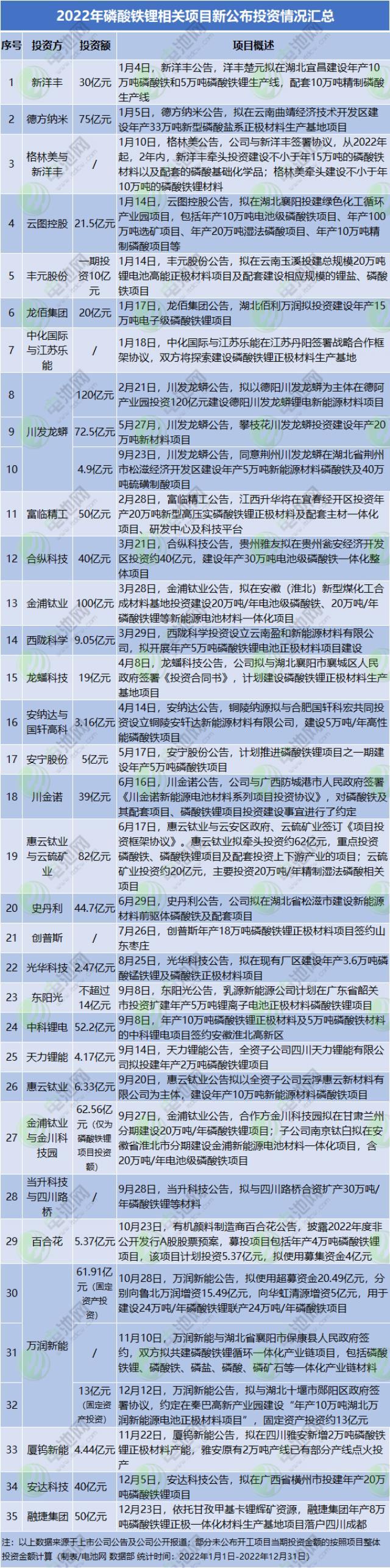 2022年我国磷酸铁锂产量增逾160% 新公布项目投资总额达千亿级