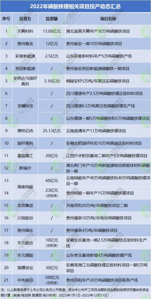 2022年我国磷酸铁锂产量增逾160% 新公布项目投资总额达千亿级