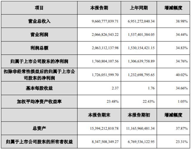 电池化学品销量增长 新宙邦2022年营收约96.61亿