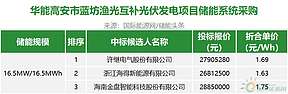 华能渔光互补光伏发电项目储能系统采购项目开标！
