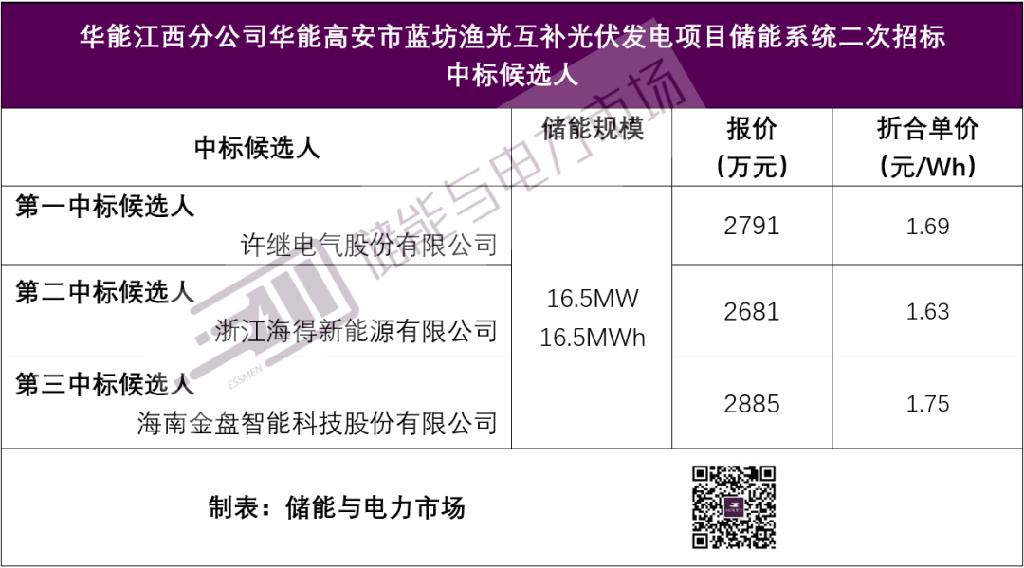 1.69元/Wh！许继电气预中标华能江西光伏项目储能系统采购