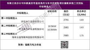 1.69元/Wh！许继电气预中标华能江西光伏项目储能系统采购