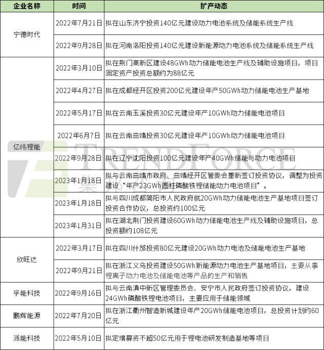 储能电池市场爆发，产业链企业布局大盘点！