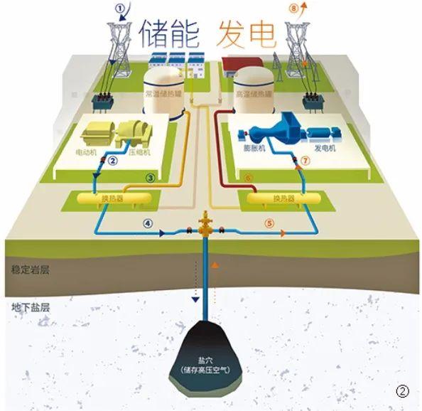 江苏常州金坛盐穴压缩空气储能电站—— 赋能地下盐穴 助力高效用能