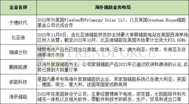 储能电池市场爆发，产业链企业布局大盘点！