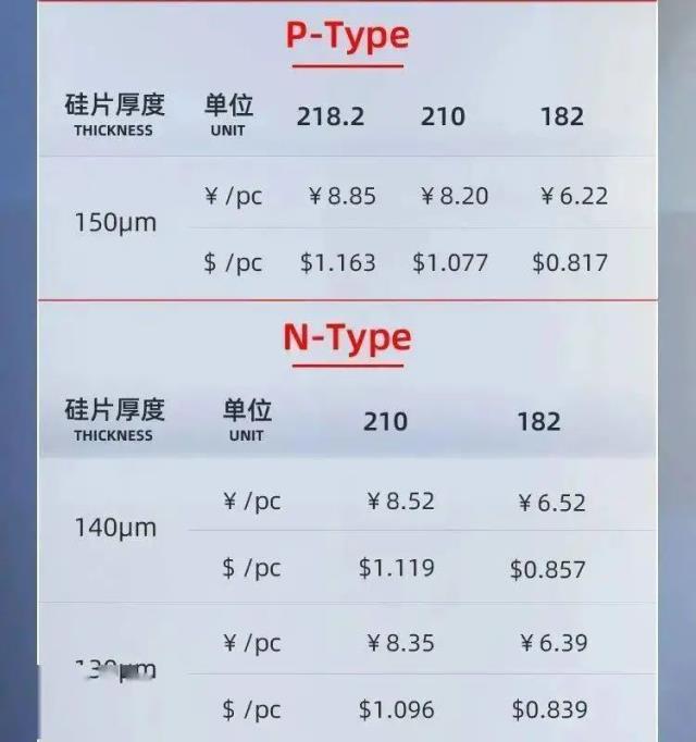 硅片反弹！中环硅片全线涨价0.82~1.15元/片 ，最高涨幅近15.5%！